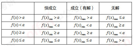考研管综初数 管综初数不等式恒成立问题